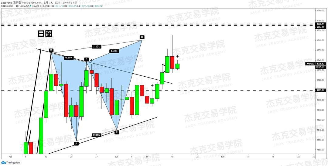 [5月19日策略] 黄金/原油/英镑/欧元/美日/澳元/标普/BTC/BCH