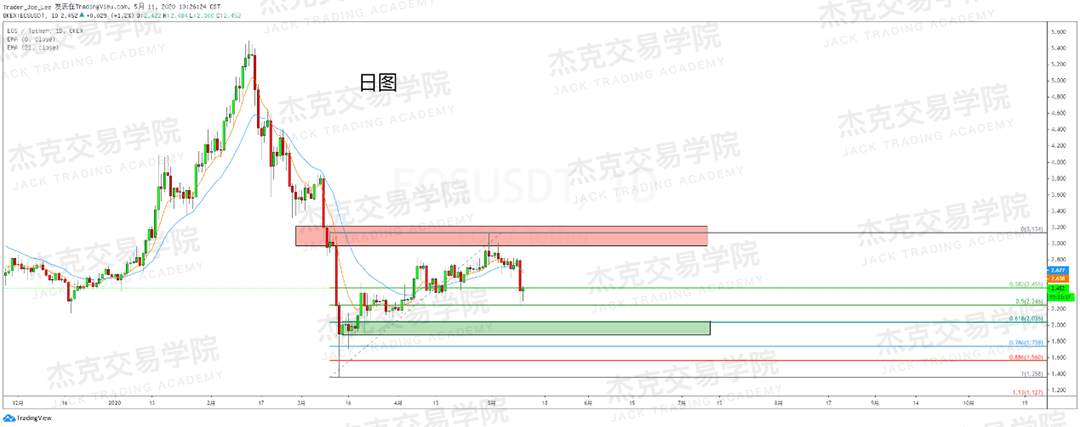 [5月11日策略] 黄金/原油/英镑/欧元/美日/澳元/标普/BTC/BCH