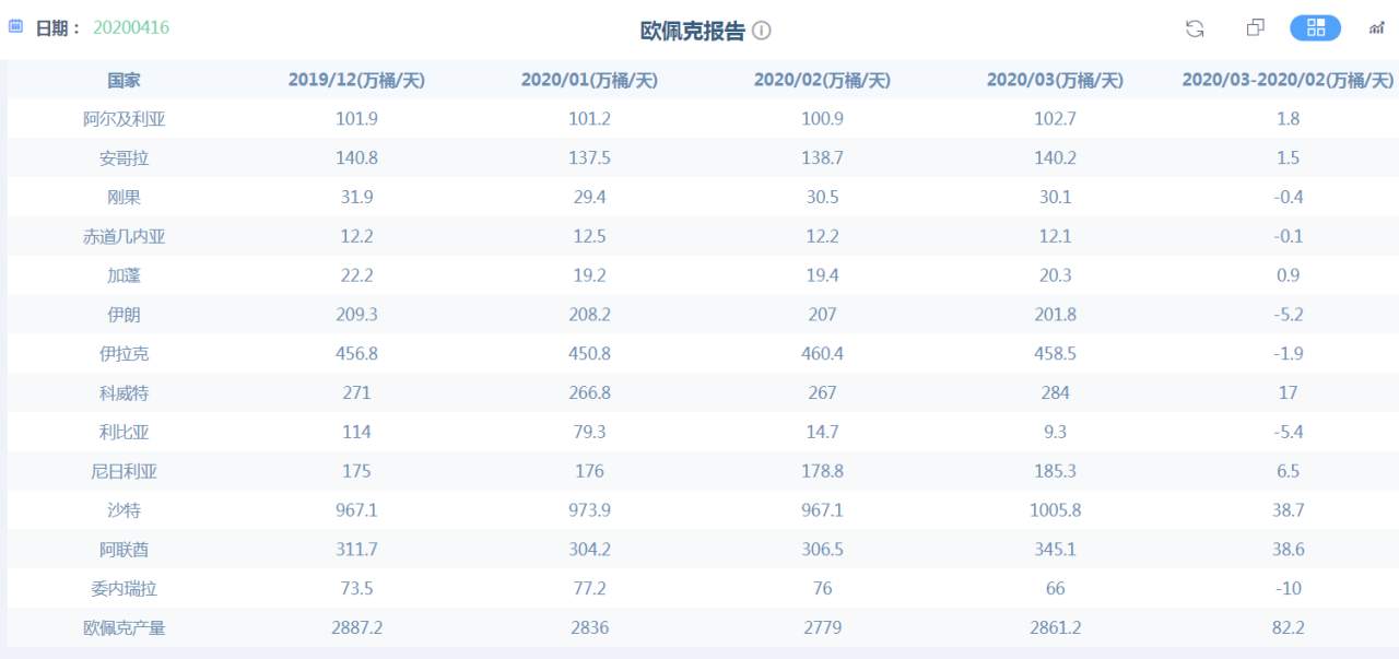 为什么90%的人都看涨原油？