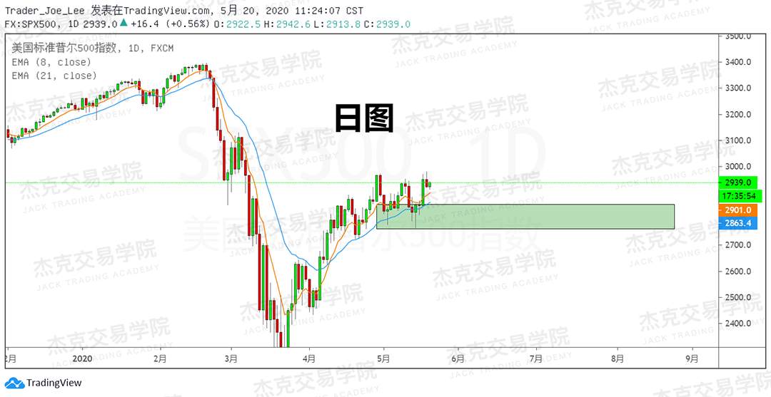 [5月20日策略] 黄金/原油/英镑/欧元/美日/澳元/标普/BTC/BCH
