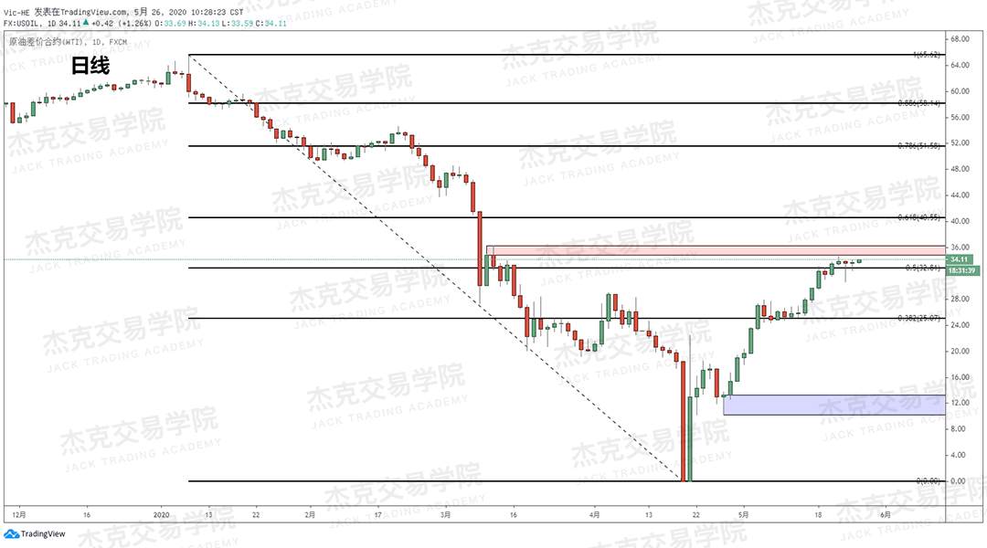 [5月26日策略] 黄金/原油/英镑/欧元/美日/澳元/标普/BTC/BCH