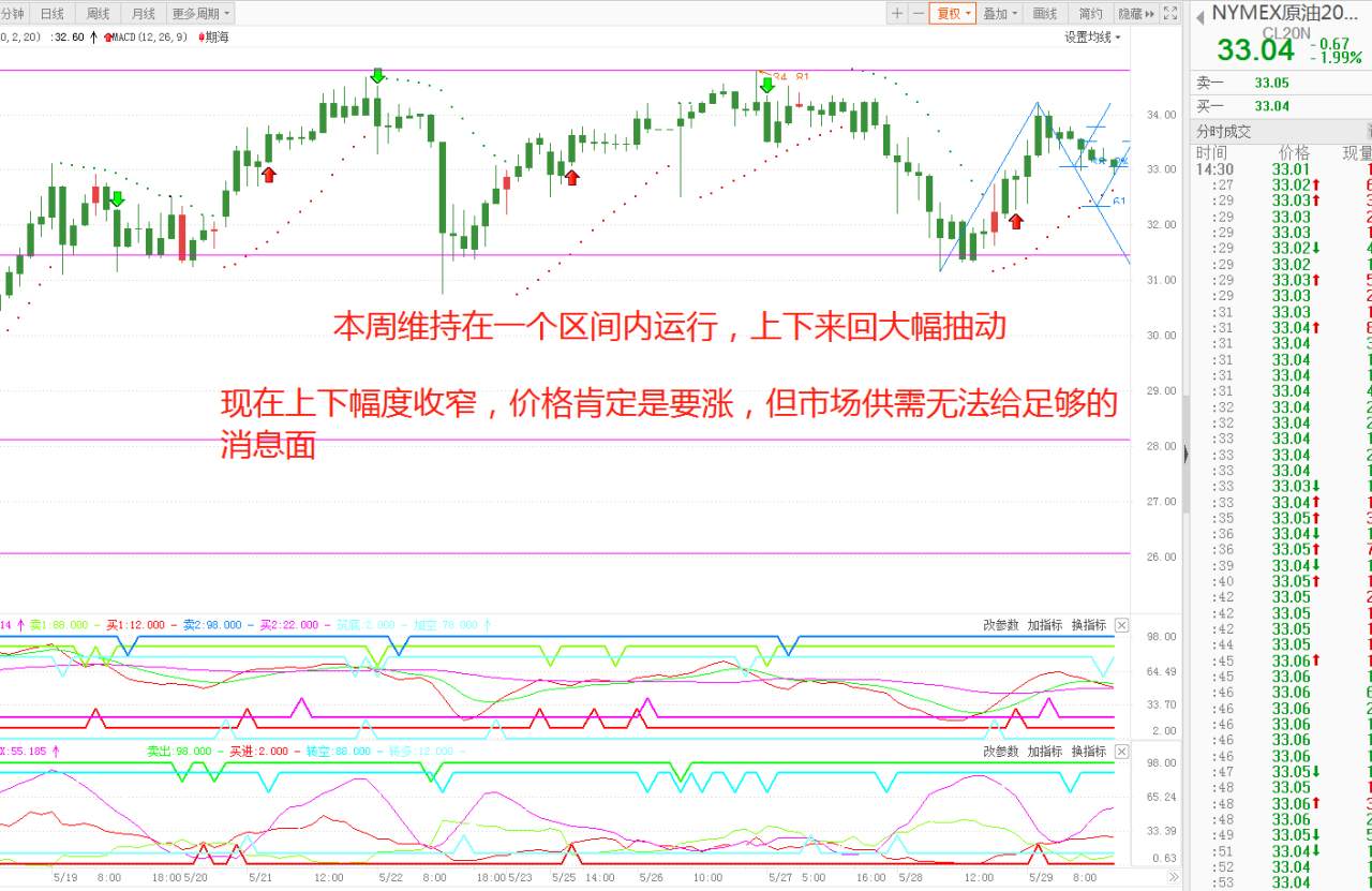为什么90%的人都看涨原油？