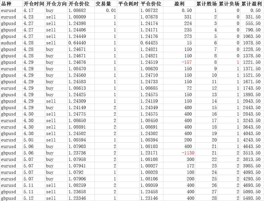 外汇交易日志第25天：越心急越需冷静，今日只盈利400美金