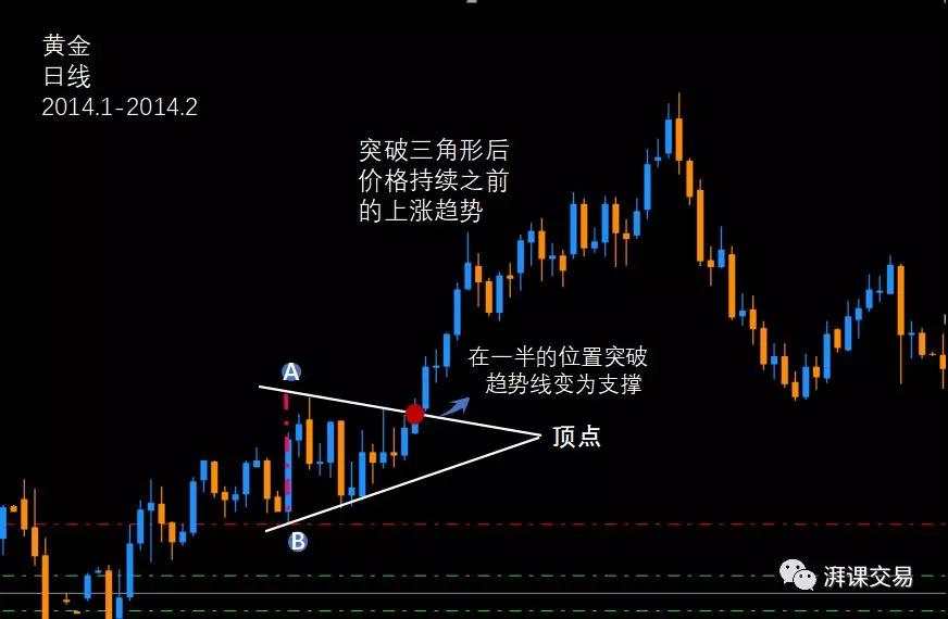 图解交易 1.8 〡 三角形持续形态