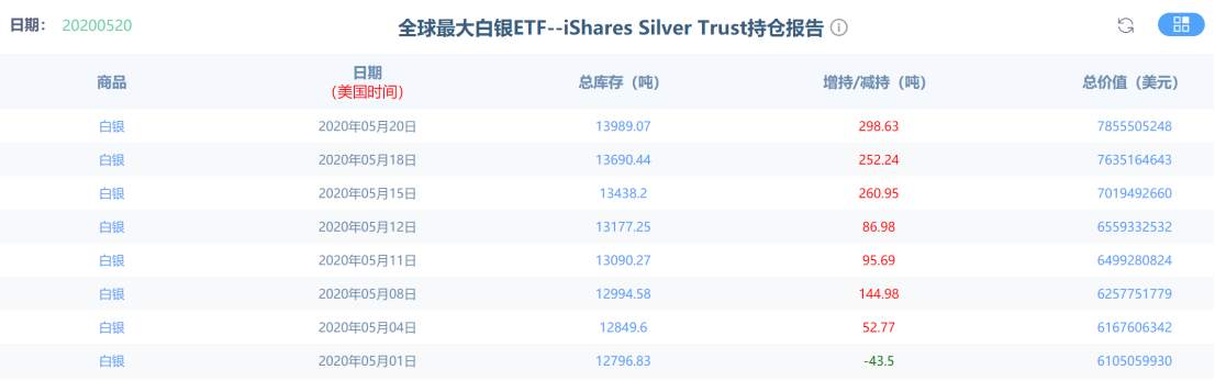 白银持仓爆炸了，接下来就是躺等爆发？