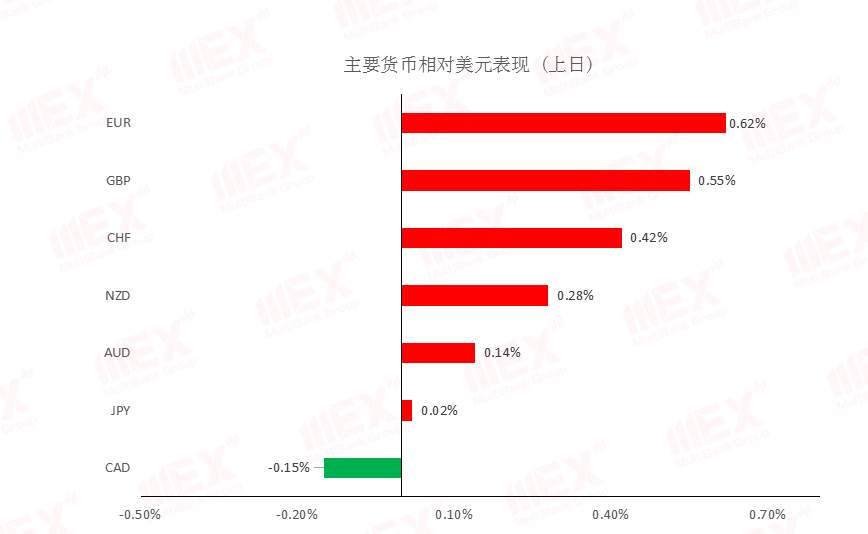 MEXGroup：每日快讯丨欧元创近二个月新高，短期将面临承压