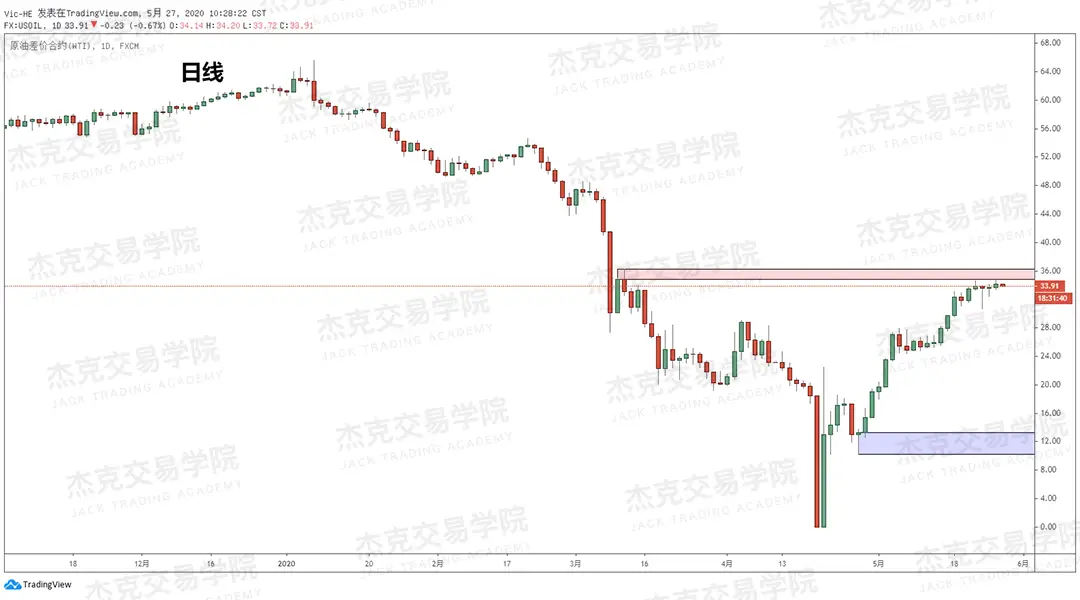 [5月27日策略] 黄金/原油/英镑/欧元/美日/澳元/标普/BTC/BCH