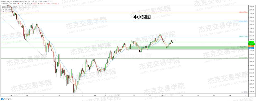 [5月6日策略] 黄金/原油/英镑/欧元/美日/澳元/标普/BTC/BCH