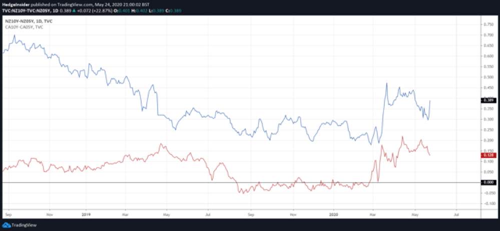 RedstoneFX红石｜NZD / CAD：可能会有下行压力