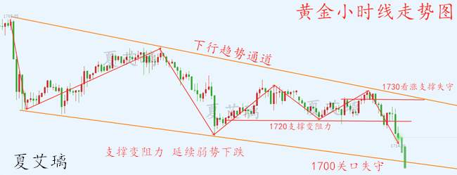 夏艾璃：黄金暴跌之后又迎暴涨？反抽日线压力！1716准备空！