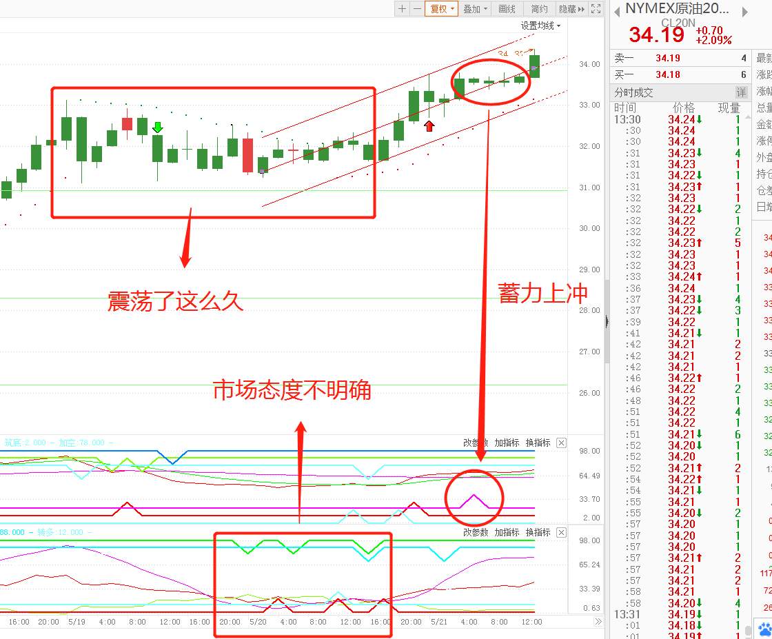 34.43美元/桶，刚刚，WTI原油价格涨至近两个月新高