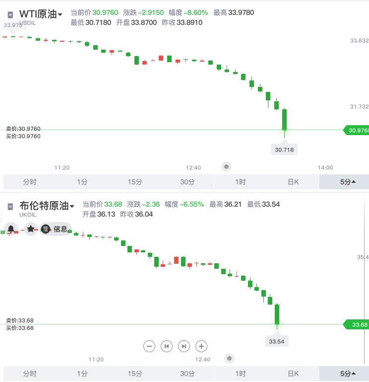 突发！美油跌逾9%，两油逼近30美元大关