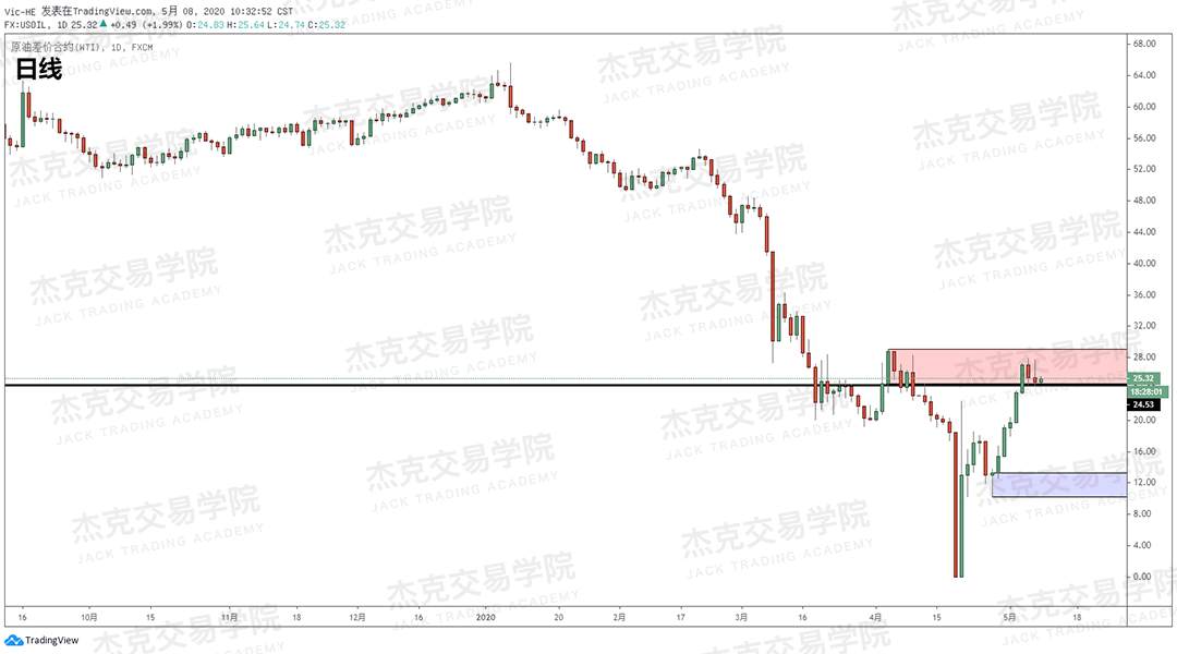 [5月8日策略] 黄金/原油/英镑/欧元/美日/澳元/标普/BTC/BCH