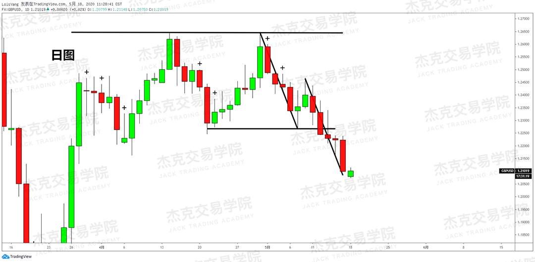 [5月18日策略] 黄金/原油/英镑/欧元/美日/澳元/标普/BTC/BCH