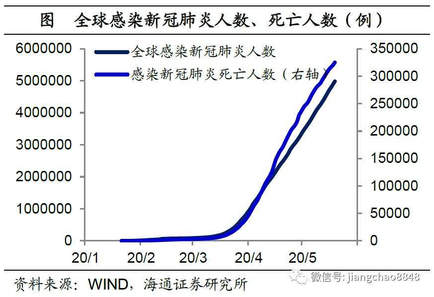 海通姜超：全球举债印钞应对危机，中国有什么不同？