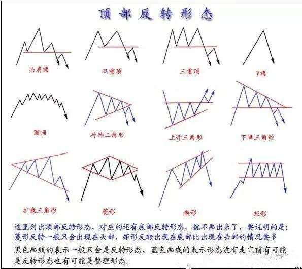 恒指李阳，做恒指要牢记这些形态