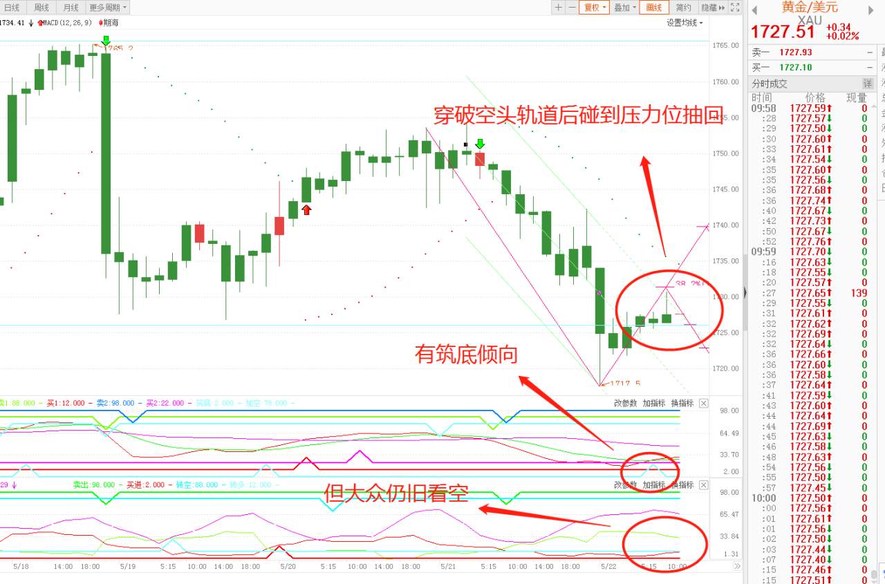 最后一天，本周黄金走势预判能否全胜？