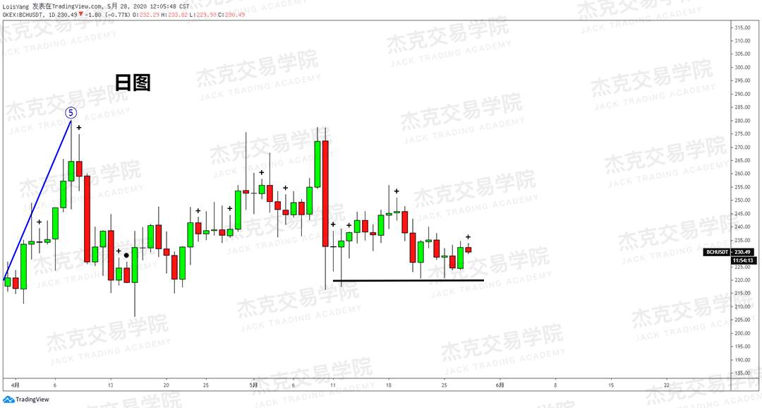 [5月28日策略] 黄金/原油/英镑/欧元/美日/澳元/标普/BTC/BCH
