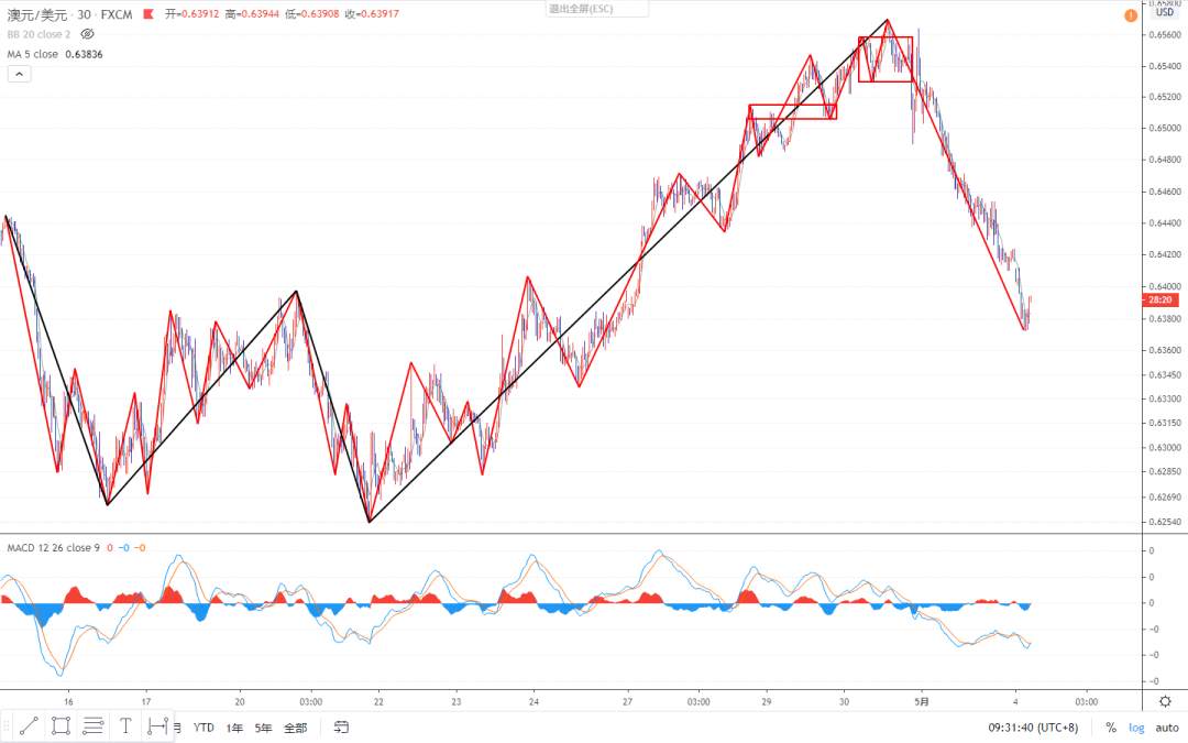 2020.05.04 缠论外汇分析