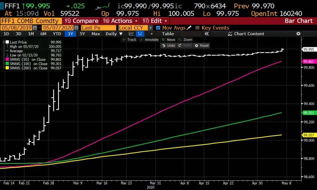 市场首次定价美国负利率：联邦基金期货2021年1月合约升破100
