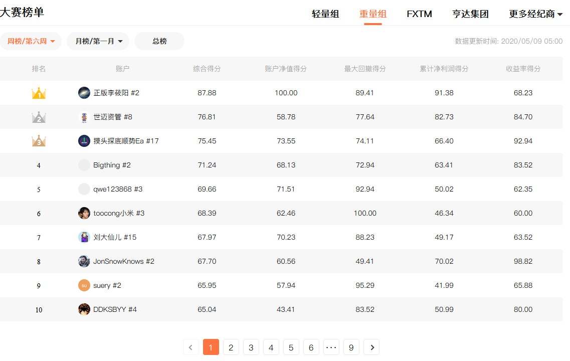 我是交易员全球职业联赛S6赛季第六周公布1015个参数账户排行!