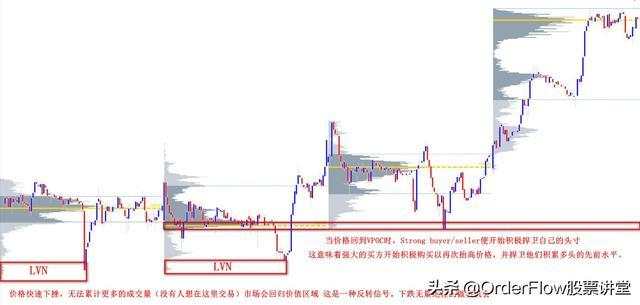 成交量分布是识别支撑阻力的最强工具