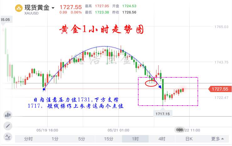 德浩点金：5.22黄金昨日短线跳水，趋势反转还是另有阴谋？