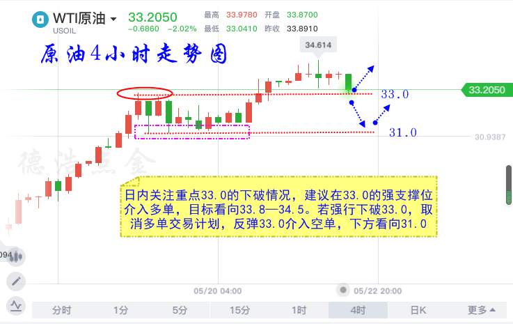 德浩点金：5.22原油刚起死回生，美国产油商又来搞破坏