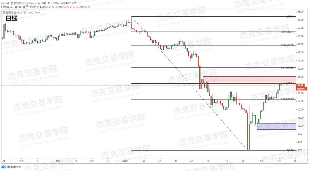 [5月19日策略] 黄金/原油/英镑/欧元/美日/澳元/标普/BTC/BCH