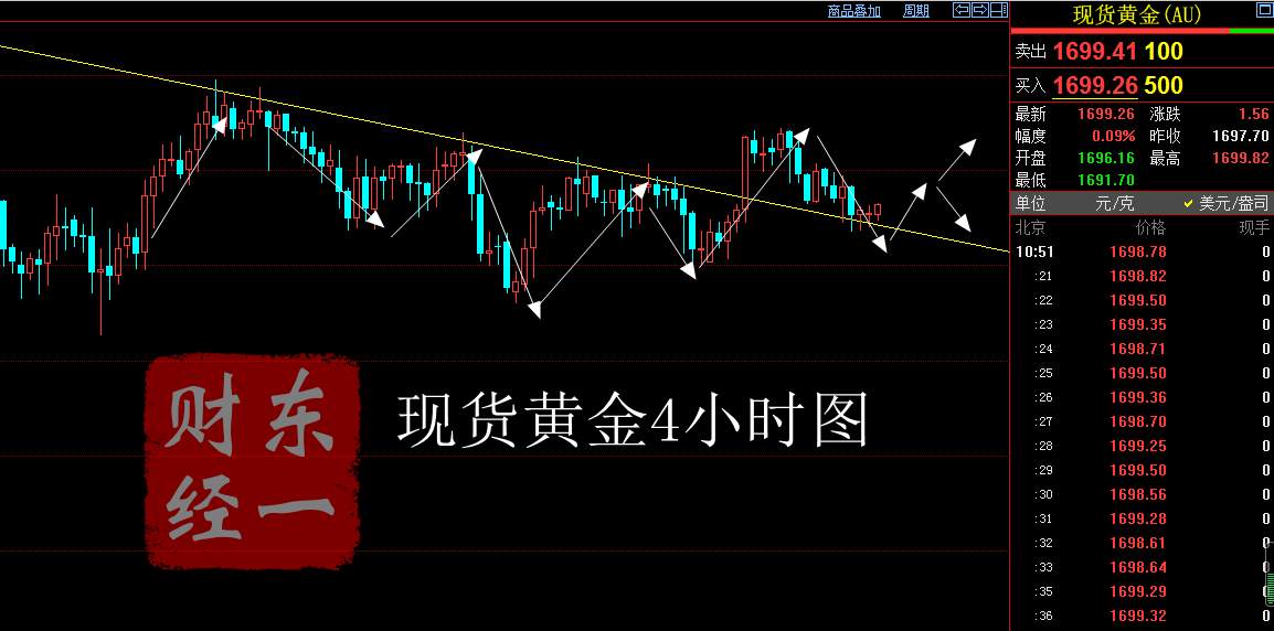 东一财经：美联储集体发声黄金涨跌看谁脸色 原油操作建议