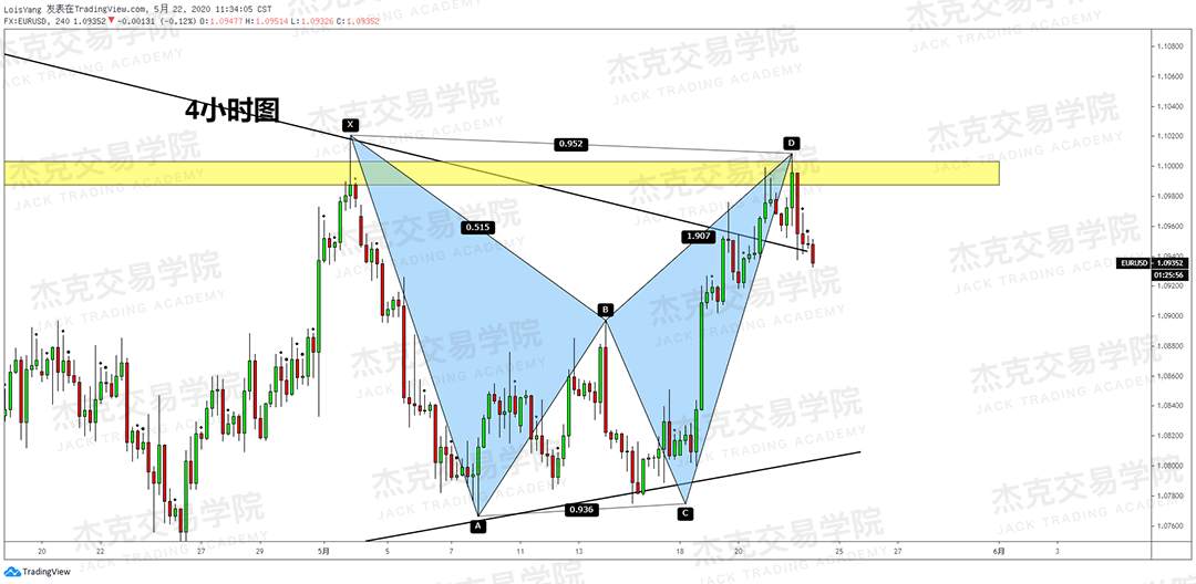 [5月22日策略] 黄金/原油/英镑/欧元/美日/澳元/标普/BTC/BCH