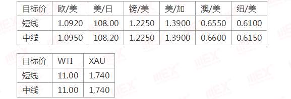 MEXGroup：每日快讯丨商品货币大涨，谨防欧系货币利多出尽