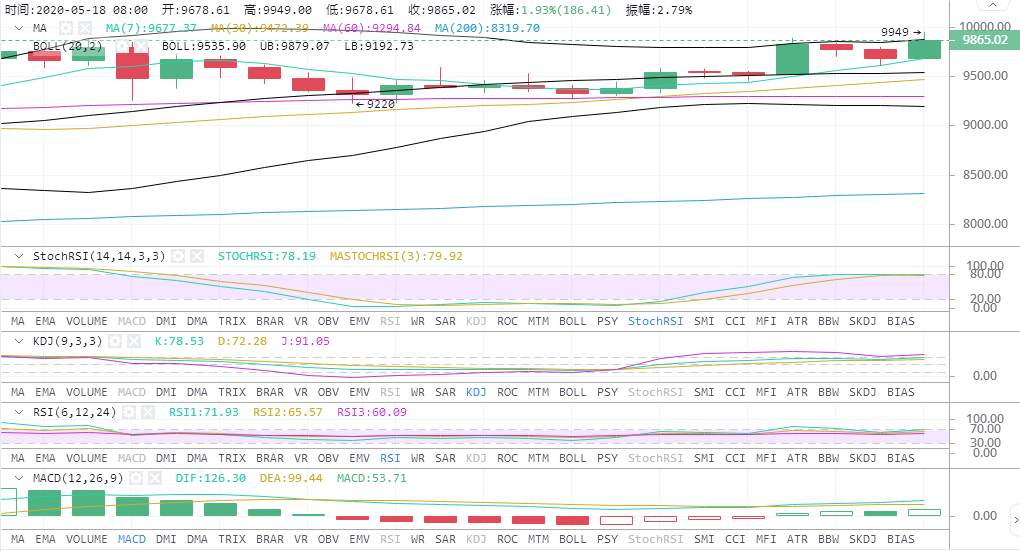 高鸿：5.18BTC储备能量准备再次上攻 今日是否能突破10000关口