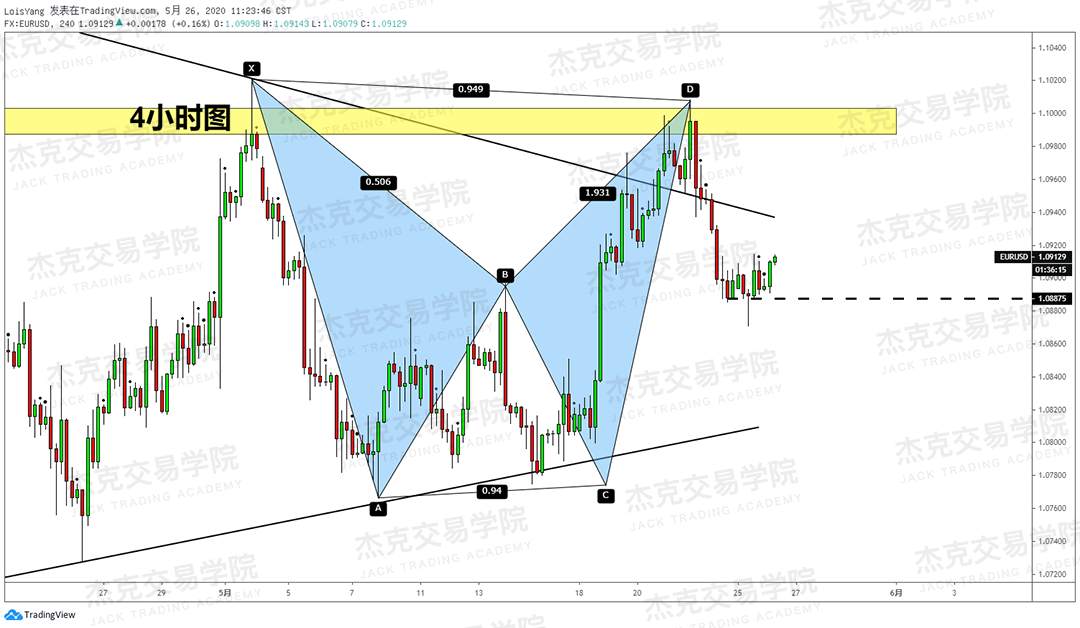 [5月26日策略] 黄金/原油/英镑/欧元/美日/澳元/标普/BTC/BCH