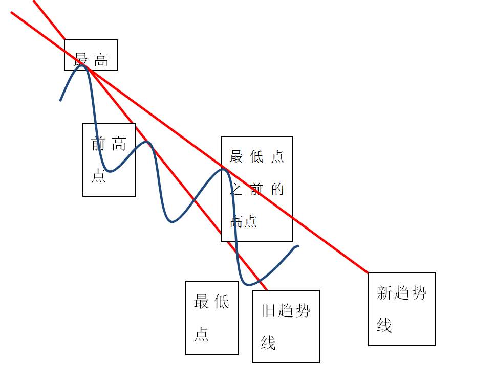 趋势通道法——这就是你们渴求的交易系统,拿走不谢