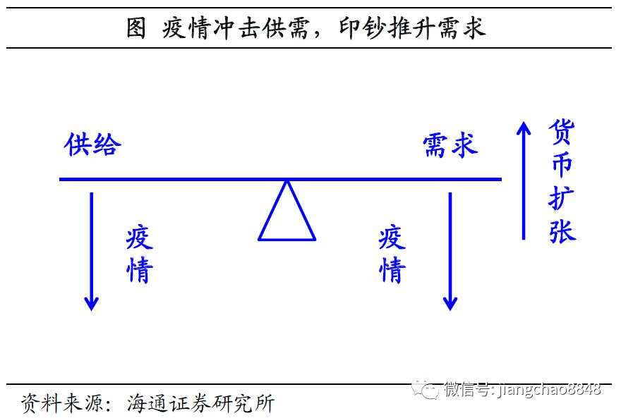 海通姜超：全球举债印钞应对危机，中国有什么不同？