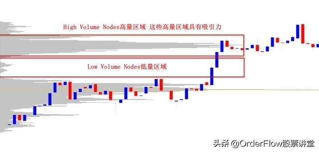 成交量分布是识别支撑阻力的最强工具