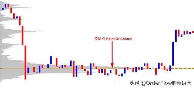 成交量分布是识别支撑阻力的最强工具