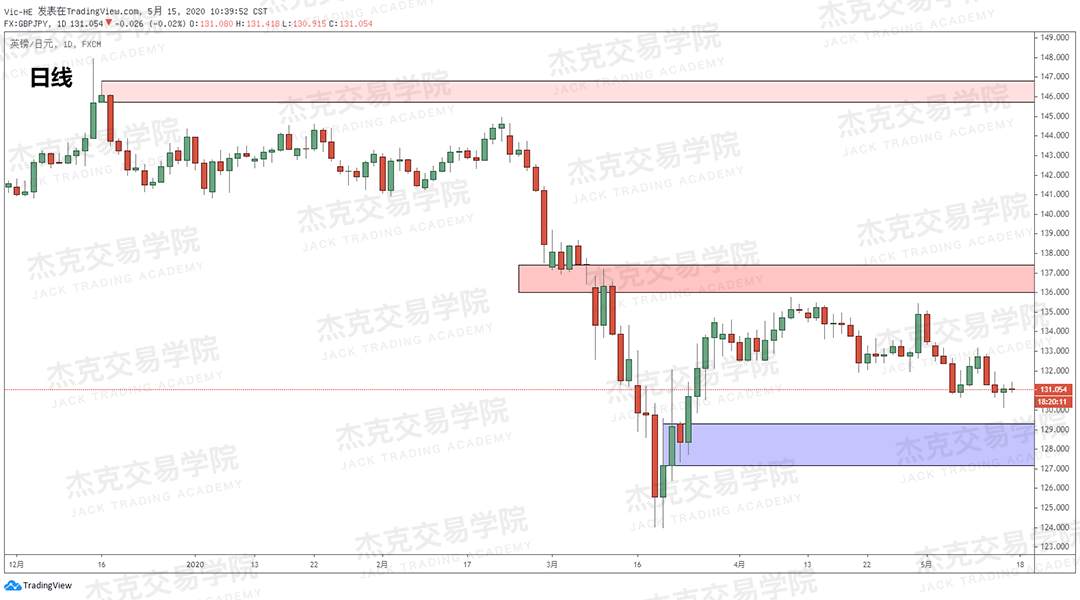 [5月15日策略] 黄金/原油/英镑/欧元/美日/澳元/标普/BTC/BCH
