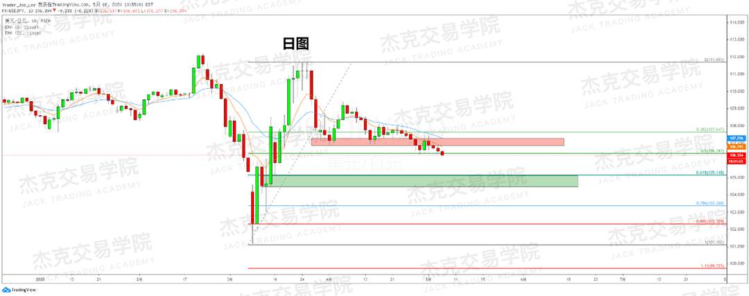[5月6日策略] 黄金/原油/英镑/欧元/美日/澳元/标普/BTC/BCH