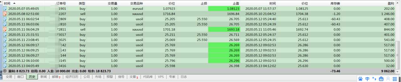 外汇交易日志第25天：越心急越需冷静，今日只盈利400美金