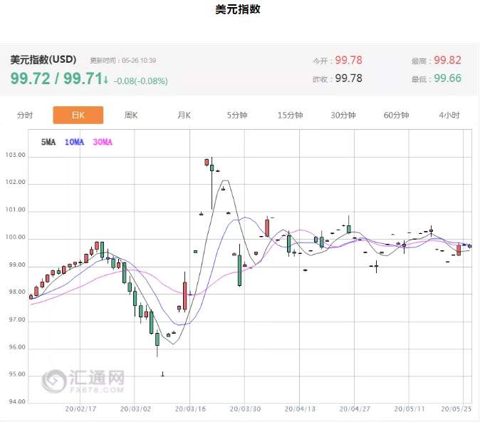 ALPHA全球金融动态——2020-05-26