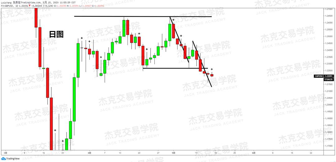 [5月15日策略] 黄金/原油/英镑/欧元/美日/澳元/标普/BTC/BCH