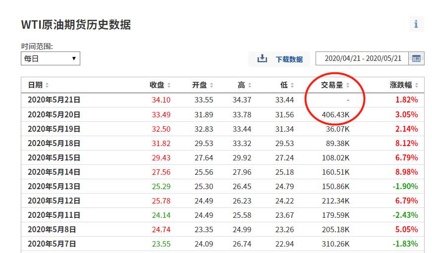 34.43美元/桶，刚刚，WTI原油价格涨至近两个月新高