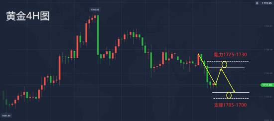 白灵雁：5.27黄金有效支撑已破，原油能否独自上行