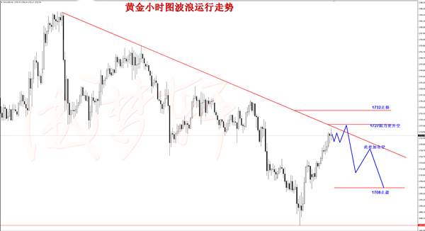 梦轩：5.29黄金多空连胜爆砍10点！午夜1727一线继续空