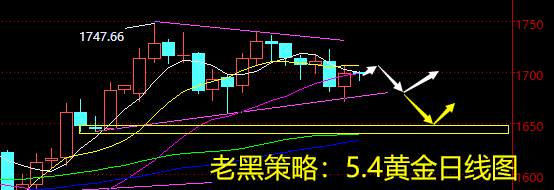 老黑策略：5.4黄金分析策略