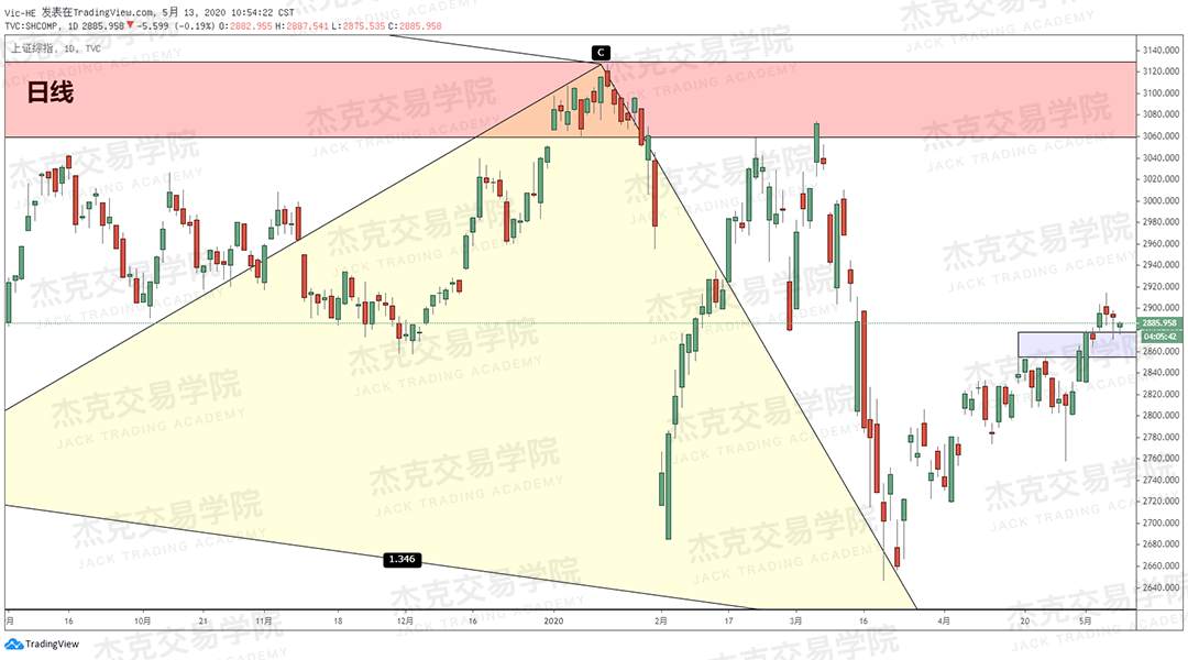[5月13日策略] 黄金/原油/英镑/欧元/美日/澳元/标普/BTC/BCH