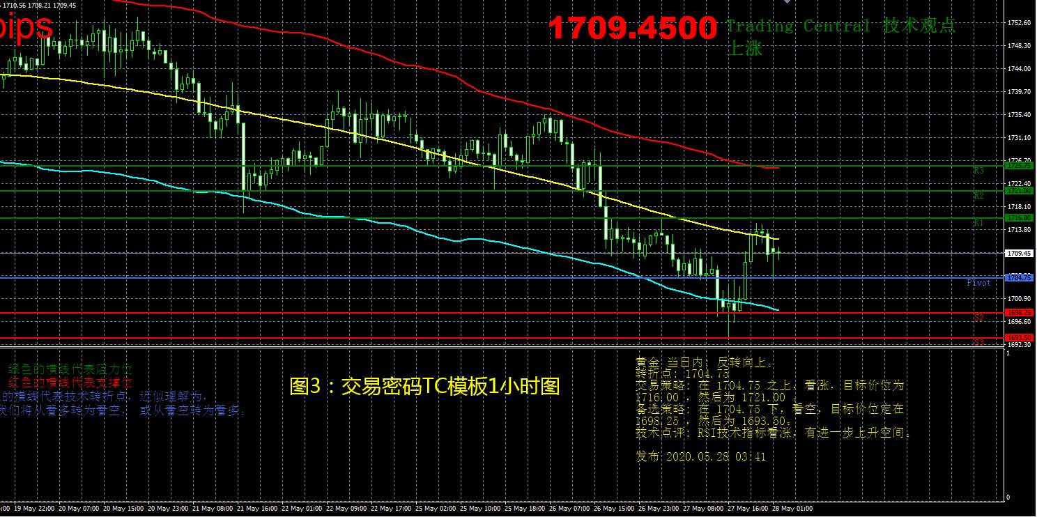 5月28日现货黄金操作策略