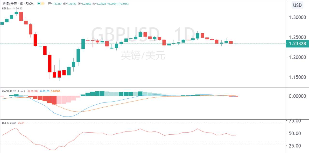 百味财经：英国维持利率不变，英镑短期尚见沽压